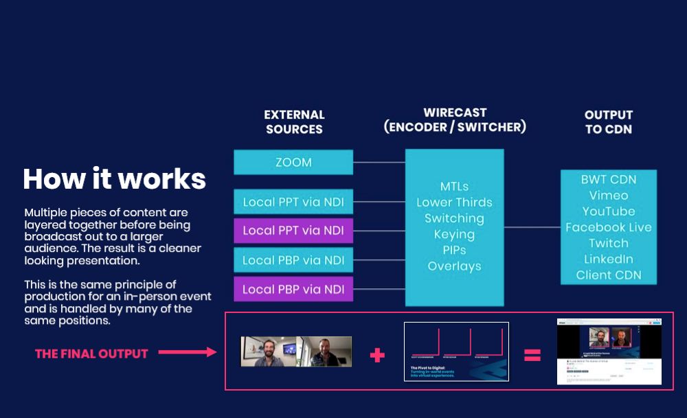 Graphic explaining how virtual event broadcasts work.